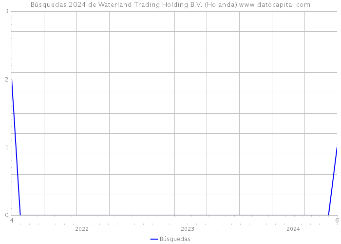 Búsquedas 2024 de Waterland Trading Holding B.V. (Holanda) 