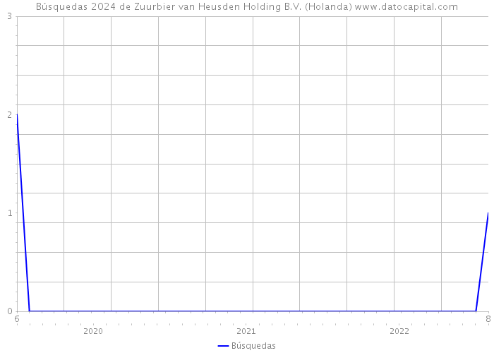 Búsquedas 2024 de Zuurbier van Heusden Holding B.V. (Holanda) 