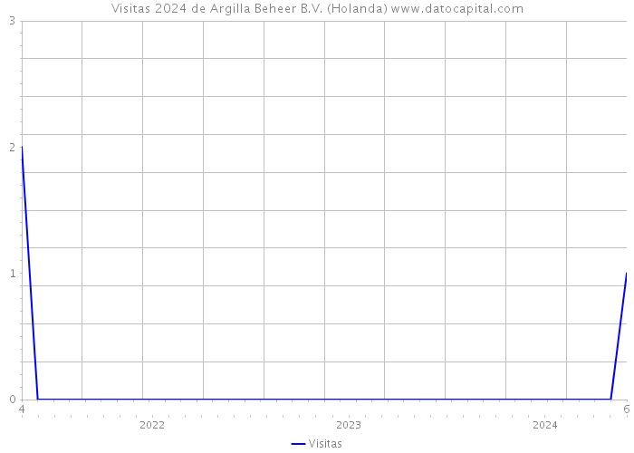 Visitas 2024 de Argilla Beheer B.V. (Holanda) 