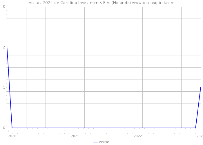 Visitas 2024 de Carolina Investments B.V. (Holanda) 