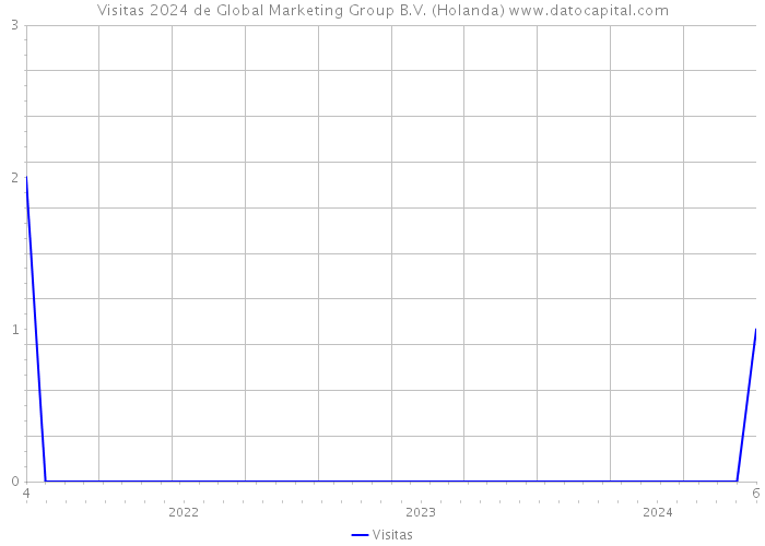Visitas 2024 de Global Marketing Group B.V. (Holanda) 