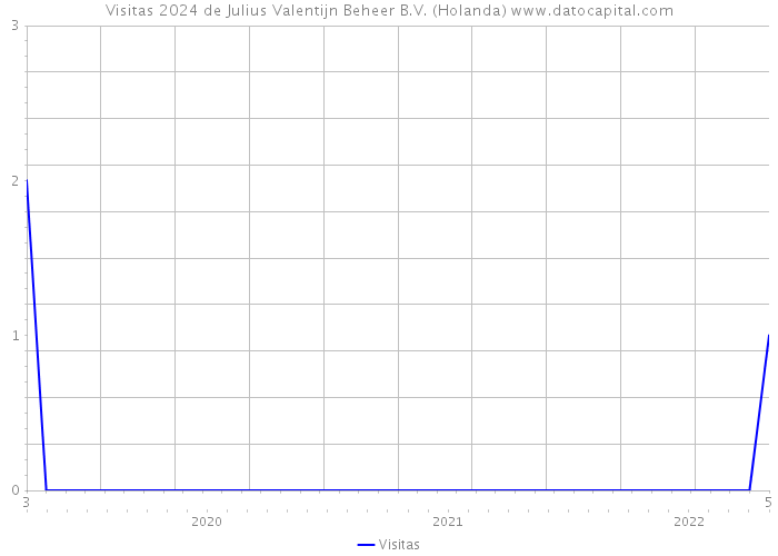 Visitas 2024 de Julius Valentijn Beheer B.V. (Holanda) 