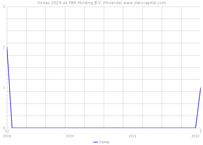 Visitas 2024 de RBA Holding B.V. (Holanda) 