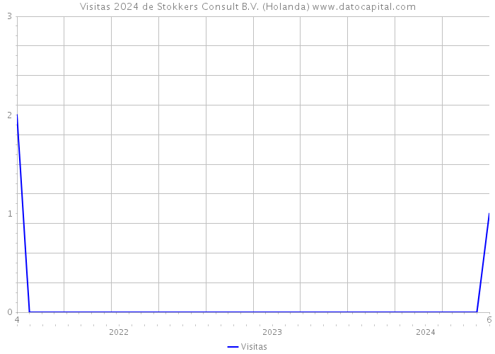 Visitas 2024 de Stokkers Consult B.V. (Holanda) 