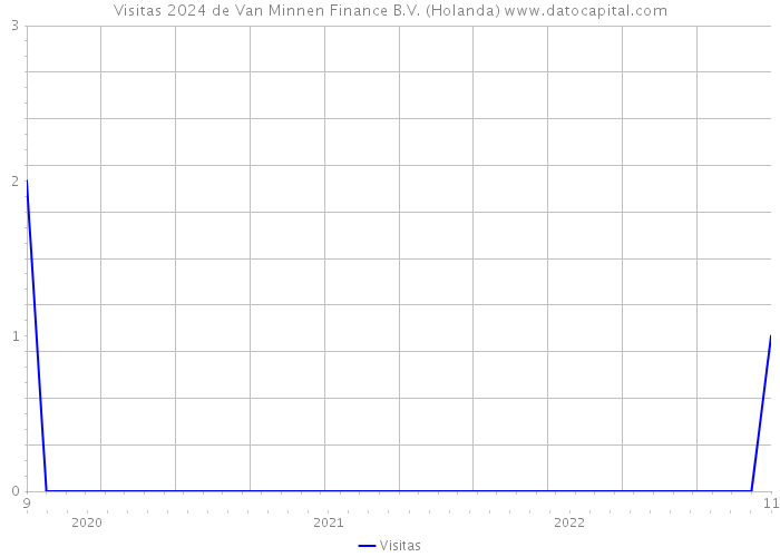 Visitas 2024 de Van Minnen Finance B.V. (Holanda) 