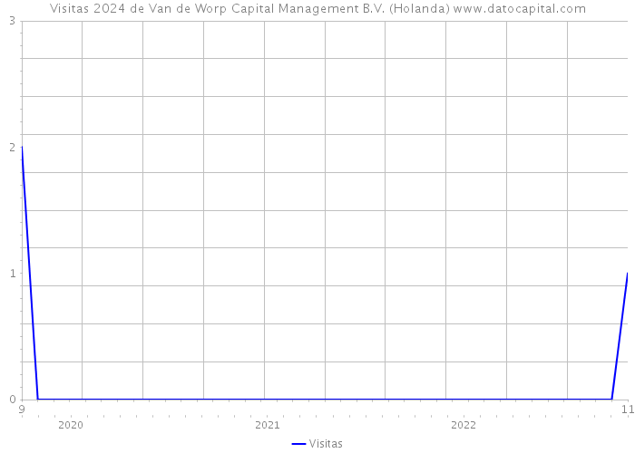 Visitas 2024 de Van de Worp Capital Management B.V. (Holanda) 