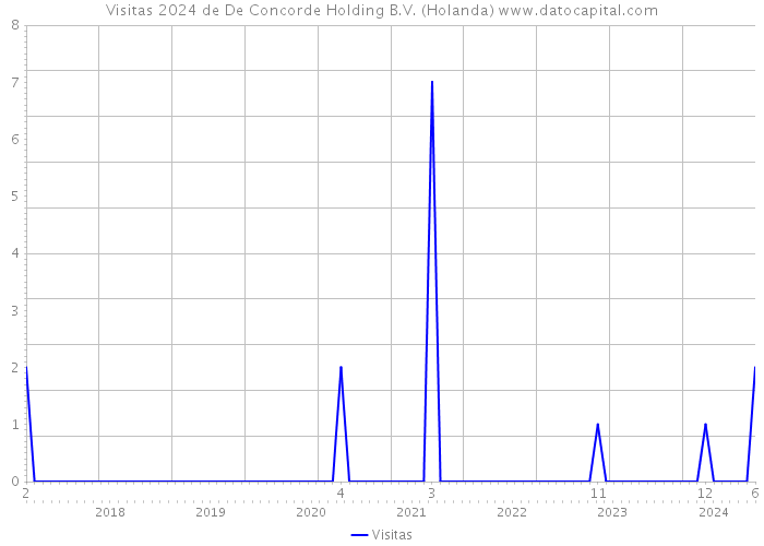 Visitas 2024 de De Concorde Holding B.V. (Holanda) 