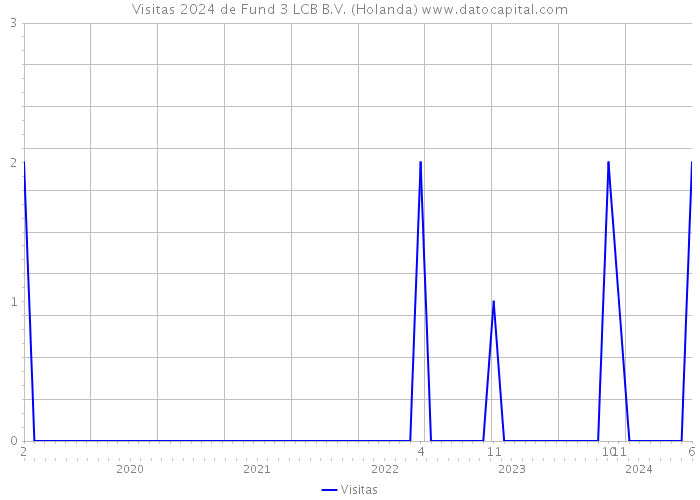 Visitas 2024 de Fund 3 LCB B.V. (Holanda) 