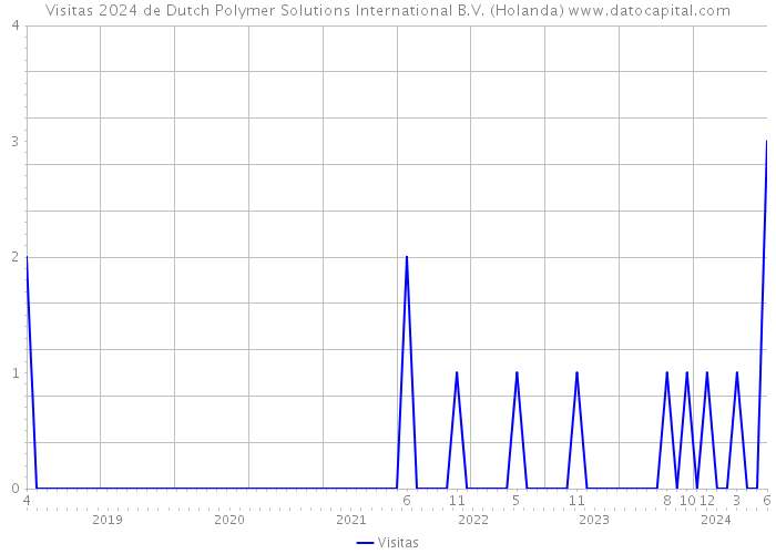 Visitas 2024 de Dutch Polymer Solutions International B.V. (Holanda) 