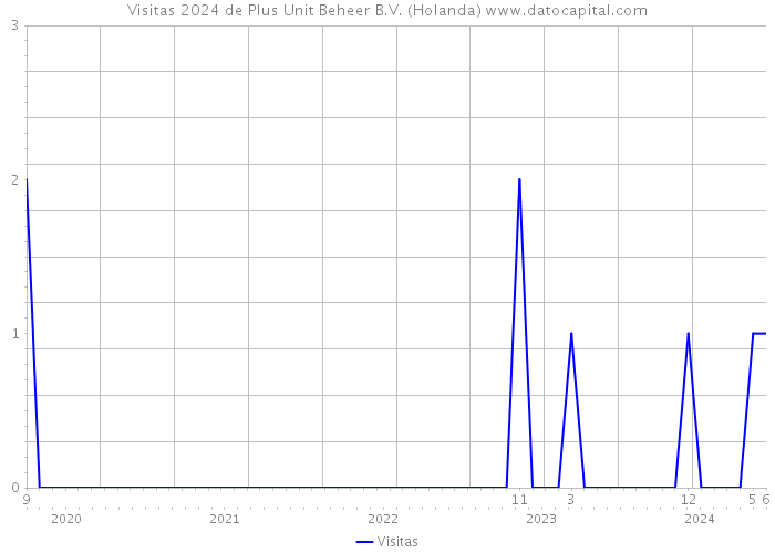 Visitas 2024 de Plus Unit Beheer B.V. (Holanda) 