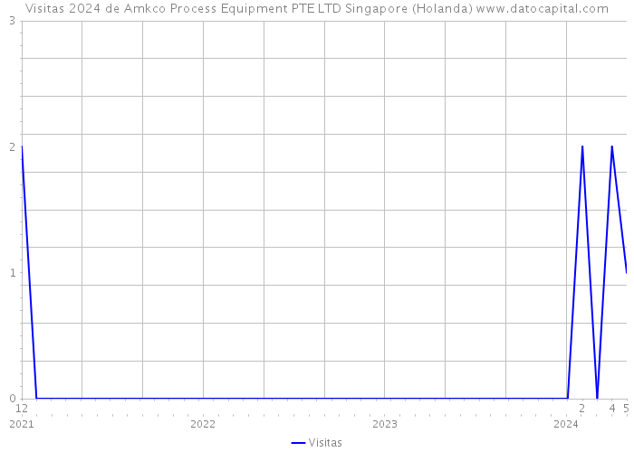 Visitas 2024 de Amkco Process Equipment PTE LTD Singapore (Holanda) 