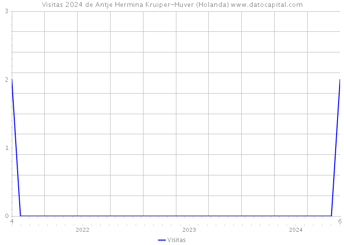 Visitas 2024 de Antje Hermina Kruiper-Huver (Holanda) 