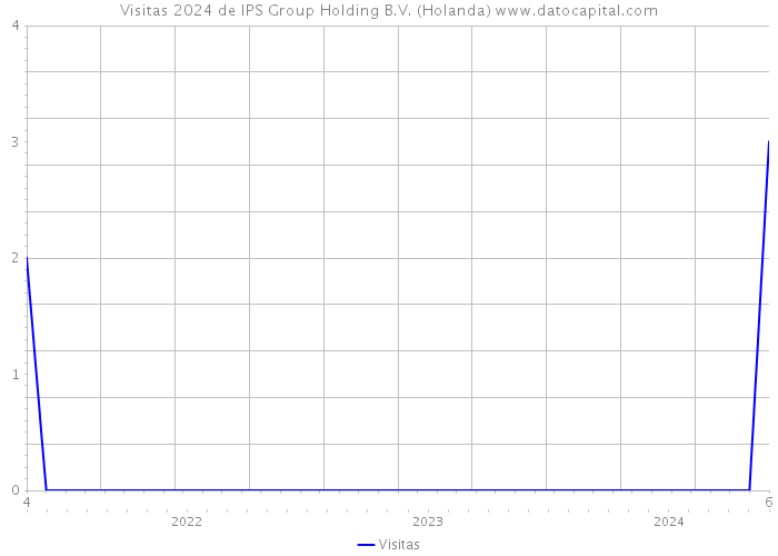 Visitas 2024 de IPS Group Holding B.V. (Holanda) 