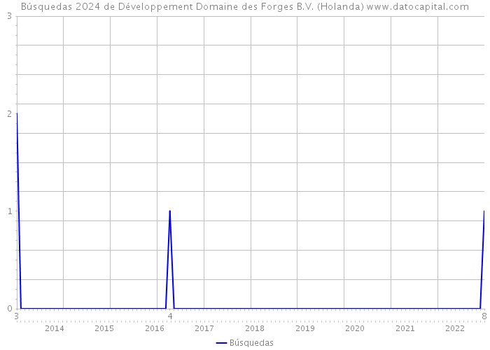 Búsquedas 2024 de Développement Domaine des Forges B.V. (Holanda) 