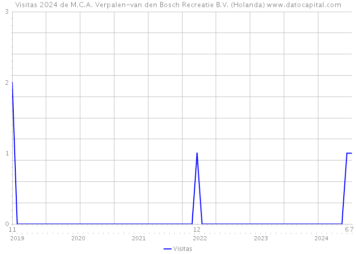 Visitas 2024 de M.C.A. Verpalen-van den Bosch Recreatie B.V. (Holanda) 