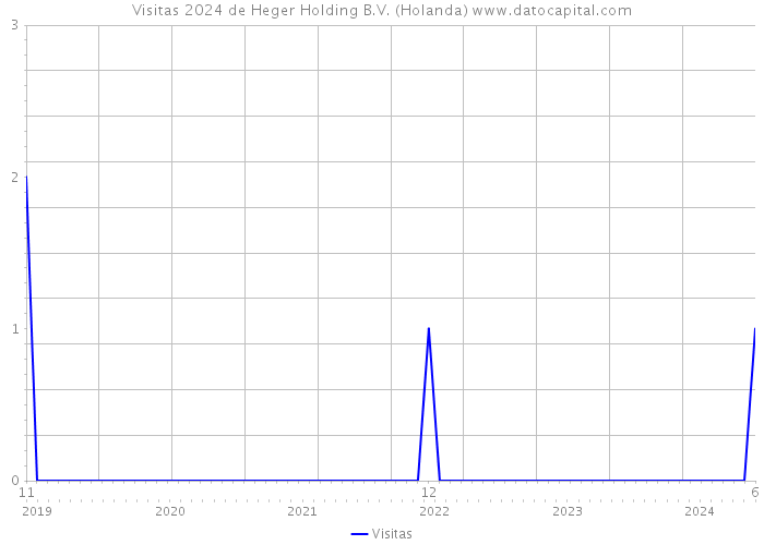 Visitas 2024 de Heger Holding B.V. (Holanda) 