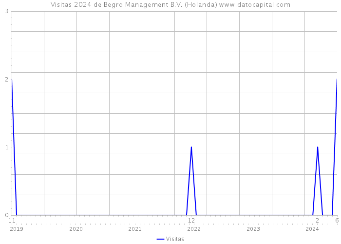 Visitas 2024 de Begro Management B.V. (Holanda) 
