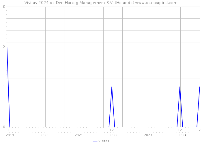 Visitas 2024 de Den Hartog Management B.V. (Holanda) 