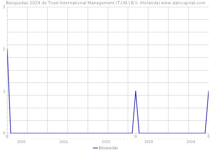 Búsquedas 2024 de Trust International Management (T.I.M.) B.V. (Holanda) 