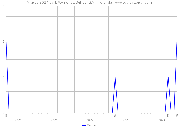 Visitas 2024 de J. Wymenga Beheer B.V. (Holanda) 