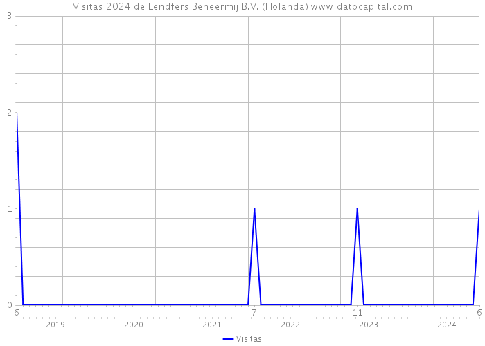 Visitas 2024 de Lendfers Beheermij B.V. (Holanda) 