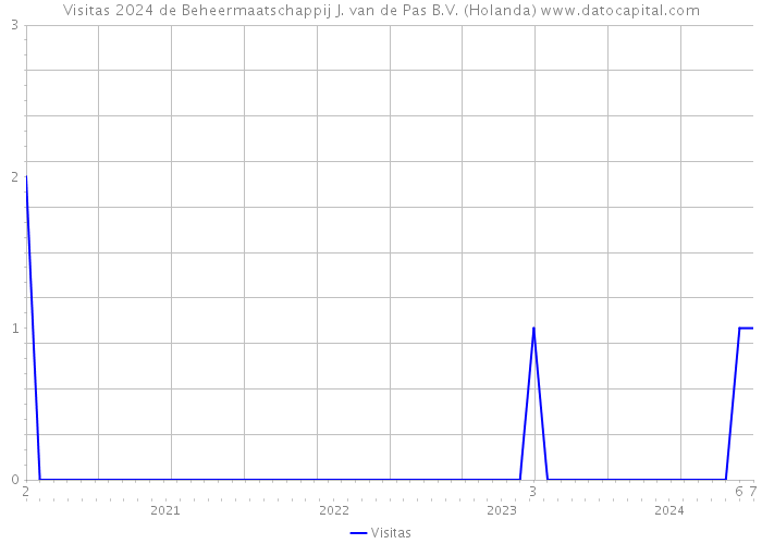 Visitas 2024 de Beheermaatschappij J. van de Pas B.V. (Holanda) 