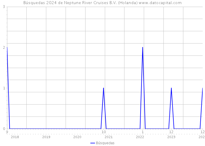 Búsquedas 2024 de Neptune River Cruises B.V. (Holanda) 