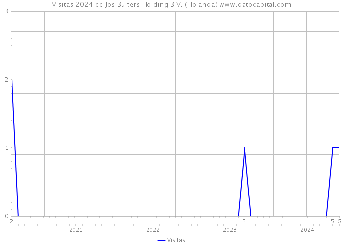 Visitas 2024 de Jos Bulters Holding B.V. (Holanda) 