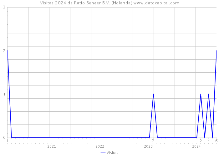 Visitas 2024 de Ratio Beheer B.V. (Holanda) 