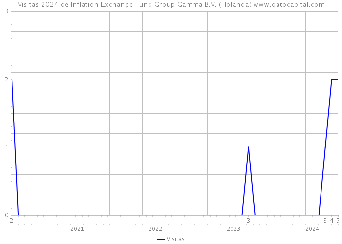 Visitas 2024 de Inflation Exchange Fund Group Gamma B.V. (Holanda) 