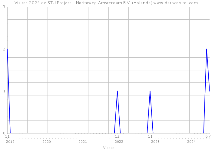 Visitas 2024 de STU Project - Naritaweg Amsterdam B.V. (Holanda) 
