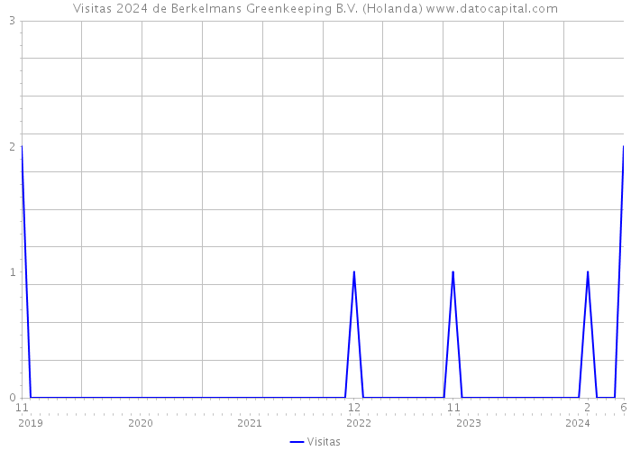 Visitas 2024 de Berkelmans Greenkeeping B.V. (Holanda) 
