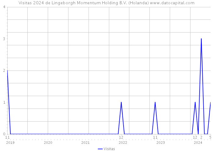 Visitas 2024 de Lingeborgh Momentum Holding B.V. (Holanda) 
