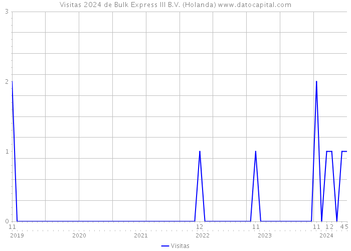 Visitas 2024 de Bulk Express III B.V. (Holanda) 