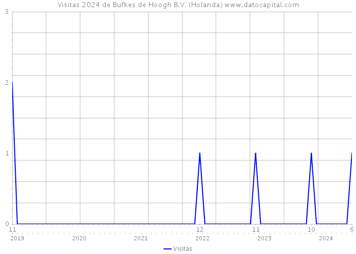 Visitas 2024 de Bufkes de Hoogh B.V. (Holanda) 