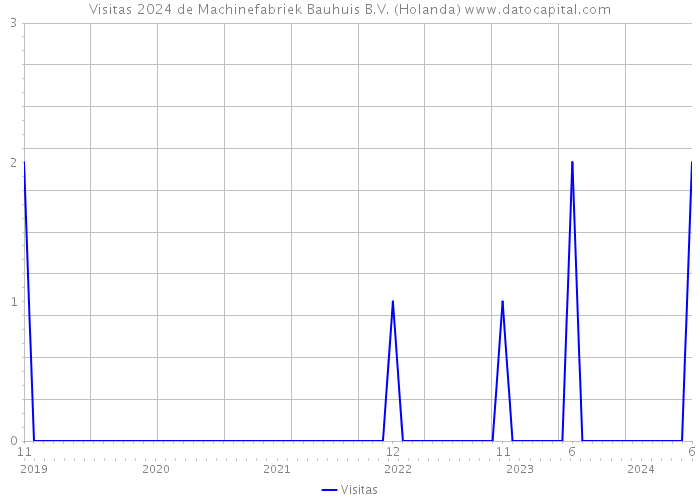 Visitas 2024 de Machinefabriek Bauhuis B.V. (Holanda) 