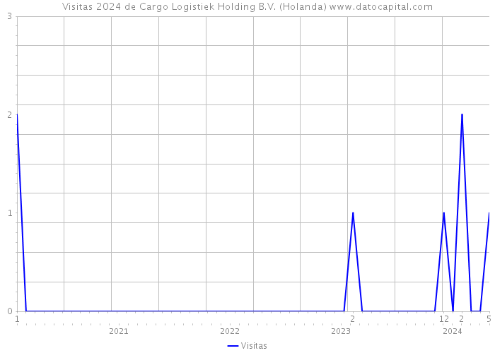 Visitas 2024 de Cargo Logistiek Holding B.V. (Holanda) 