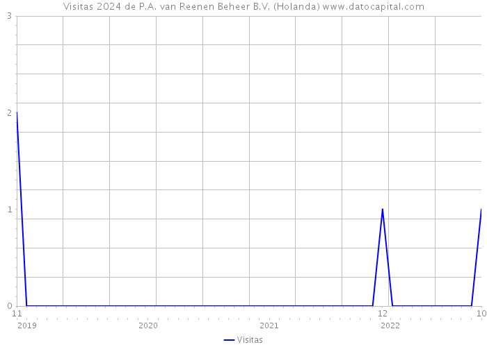 Visitas 2024 de P.A. van Reenen Beheer B.V. (Holanda) 