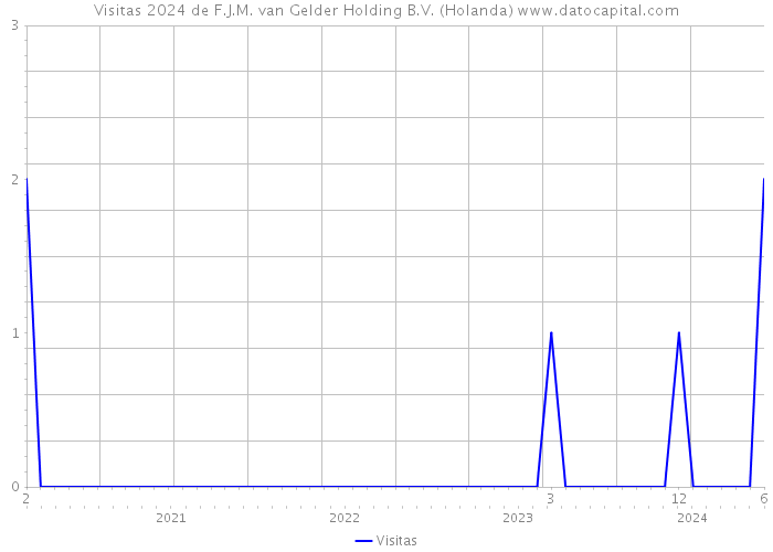 Visitas 2024 de F.J.M. van Gelder Holding B.V. (Holanda) 