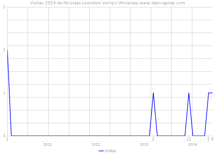 Visitas 2024 de Nicolaas Leendert Verrips (Holanda) 
