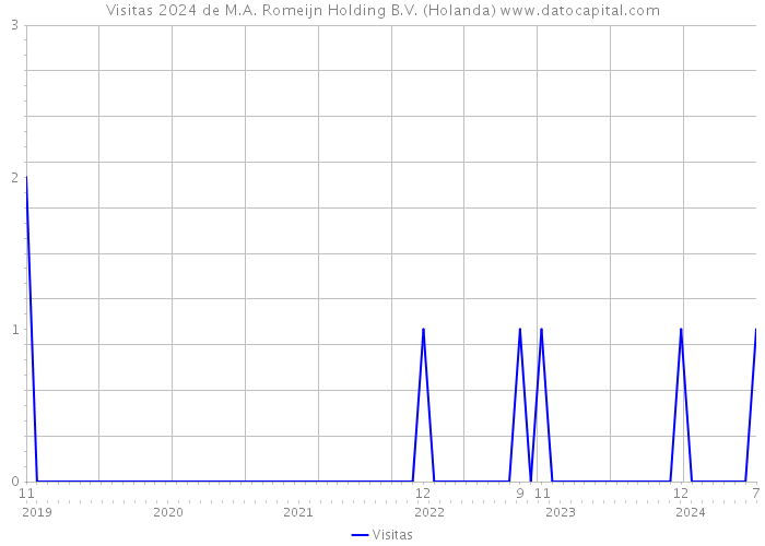 Visitas 2024 de M.A. Romeijn Holding B.V. (Holanda) 