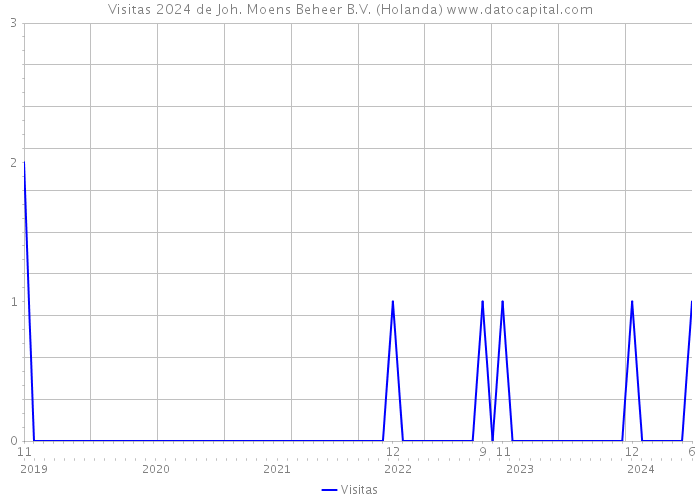 Visitas 2024 de Joh. Moens Beheer B.V. (Holanda) 