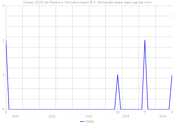 Visitas 2024 de Reekers Verzekeringen B.V. (Holanda) 