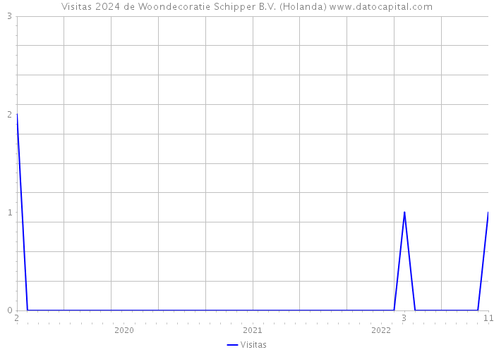 Visitas 2024 de Woondecoratie Schipper B.V. (Holanda) 