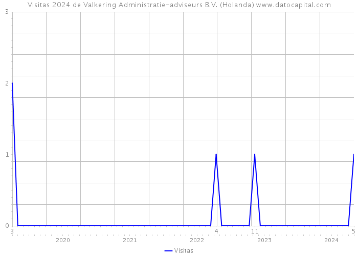 Visitas 2024 de Valkering Administratie-adviseurs B.V. (Holanda) 