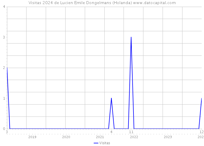 Visitas 2024 de Lucien Emile Dongelmans (Holanda) 