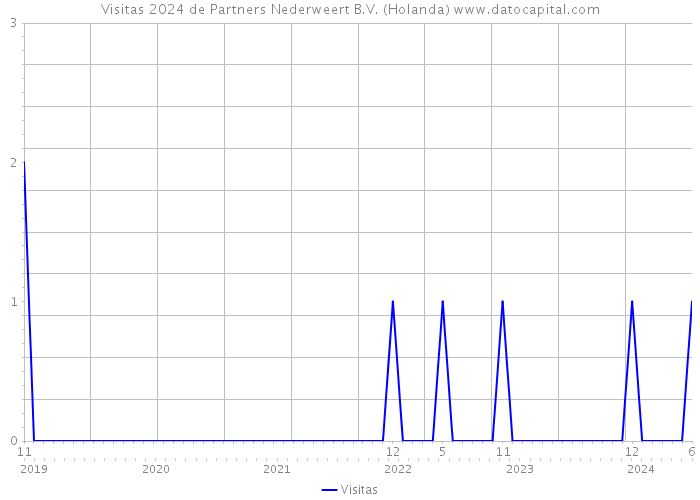 Visitas 2024 de Partners Nederweert B.V. (Holanda) 