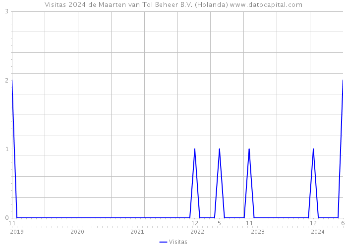 Visitas 2024 de Maarten van Tol Beheer B.V. (Holanda) 