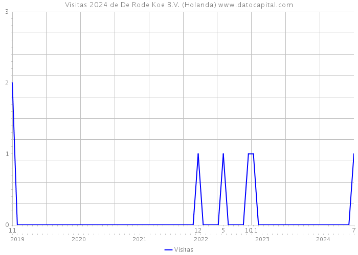 Visitas 2024 de De Rode Koe B.V. (Holanda) 