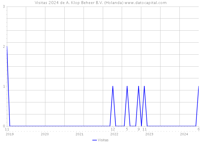 Visitas 2024 de A. Klop Beheer B.V. (Holanda) 